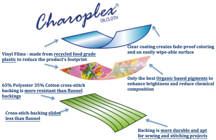 Graphic explaining oilcloth production.